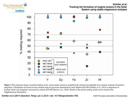 Schiller et al. Tracking the formation of magma oceans in the Solar System using stable magnesium isotopes Figure 1 The minimum degree of partial melting.