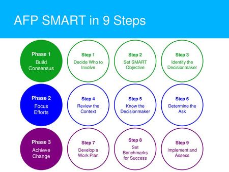 AFP SMART in 9 Steps Phase 1 Build Consensus Phase 2 Focus Efforts