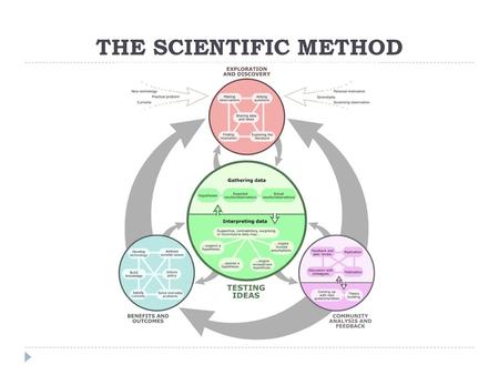 The Scientific Method.