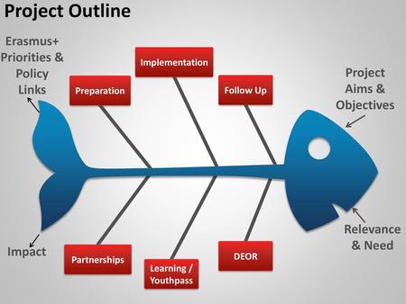 Erasmus+ Priorities & Policy Links Project Aims & Objectives