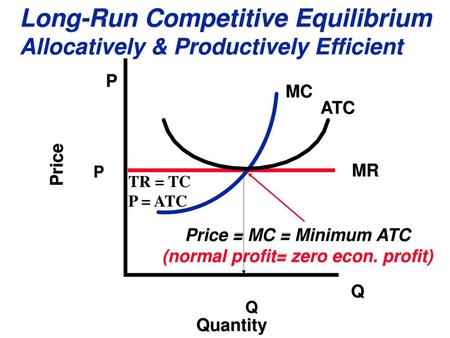 (normal profit= zero econ. profit)