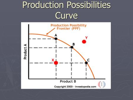 Production Possibilities Curve