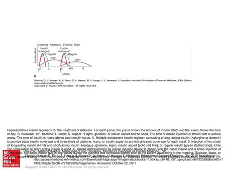 Representative insulin regimens for the treatment of diabetes