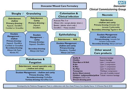 Doncaster Wound Care Formulary