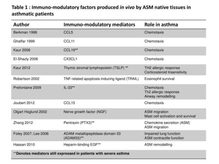 Immuno-modulatory mediators Role in asthma