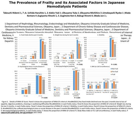 The Prevalence of Frailty and its Associated Factors in Japanese Hemodialysis Patients Takeuchi Hidemi 1, 7 ;A. Uchida Haruhito 1, 2 ;Kakio Yuki 1 ;Okuyama.