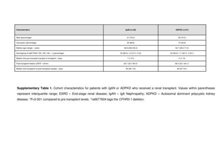 Characteristics IgAN (n=28) ADPKD (n=37) Male (percentage) 21 (75.0)