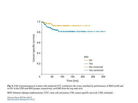 Fig. 5. CSS of premenopausal women with unilateral CCC confined to the ovary stratified by performance of BSO (n=69 and n=181 in the USO and BSO groups,