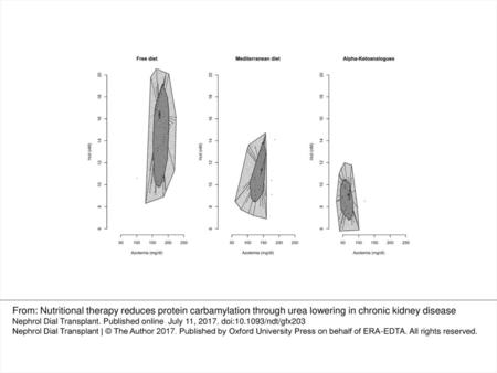 FIGURE 1 Bivariate relationship between serum urea levels and serum Hcit levels, according to different nutritional regimens, namely FD, MD and VLPD. From: