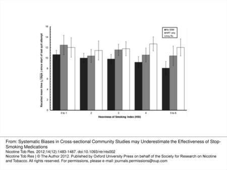 Figure 1. Mean recalled time (days) since the start of the last quit attempt by use of stop-smoking medications (SSM) and Heaviness of Smoking Index (HSI)