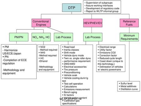 DTP Conventional Engines HEV/PHEV/EV Reference Fuels PM/PN