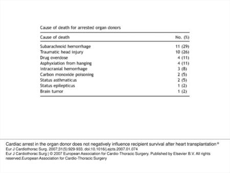 Table 1 Cause of death for arrested organ donors