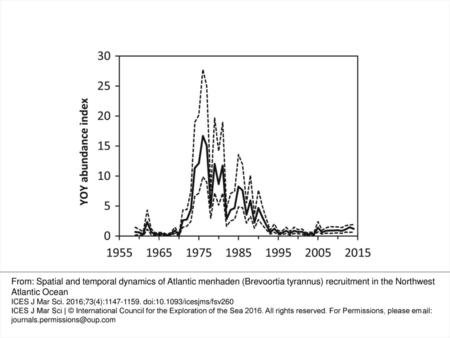 Figure 1. Annual YOY abundance index (solid line) for Atlantic menhaden from MD, United States with 95% confidence interval (dashed lines). The index is.