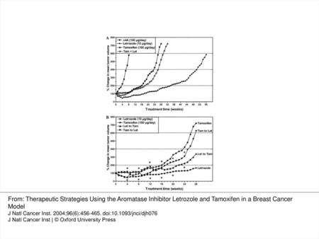 Fig. 1. Effects of letrozole (Let; 10 μg/day) and tamoxifen (Tam; 100 μg/day) and their combined or alternating treatment on the growth of MCF-7Ca breast.