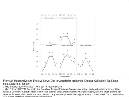 Fig. 1. Larval survival rate (mean ± SE) of An