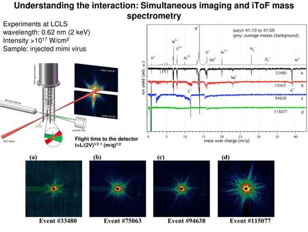 Experiments at LCLS wavelength: 0.62 nm (2 keV)