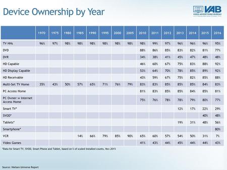 Device Ownership by Year