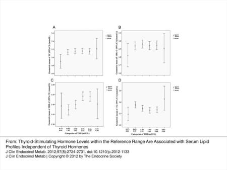 Fig. 1. Correlation of TSH with TC, LDL-C, HDL-C, and TG.