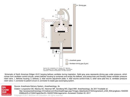 Schematic of North American Dräger AV-E hanging bellows ventilator during inspiration. Solid gray area represents driving gas under pressure, which comes.