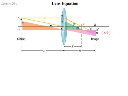 Lens Equation ( < 0 ).