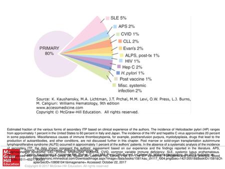 Estimated fraction of the various forms of secondary ITP based on clinical experience of the authors. The incidence of Helicobacter pylori (HP) ranges.