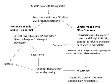 Muscle pain with taking statin