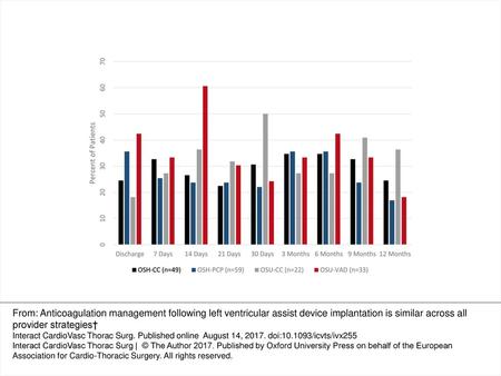 Figure 1 Patients outside of target international normalized ratio range by time point and management strategy. All values are expressed as percentages.