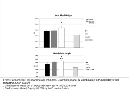 Figure 2 Top panel shows mean (SE) differences in near-final height (cm) (n = 71) in the AI, GH, and AI/GH groups regardless of length of treatment (n.