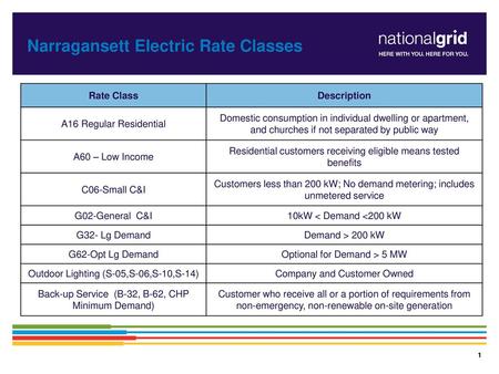 Narragansett Electric Rate Classes