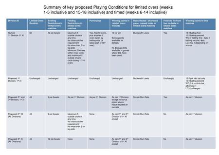 Summary of key proposed Playing Conditions for limited overs (weeks 1-5 inclusive and 15-18 inclusive) and timed (weeks 6-14 inclusive) Division/XI Limited.