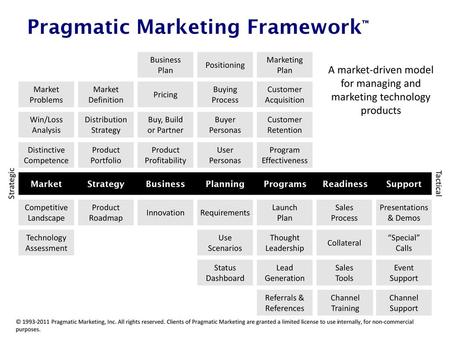 Pragmatic Marketing Framework™