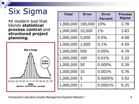 Six Sigma Total Error Percent Process Sigma 1,000,000 100,000 10% 2.78