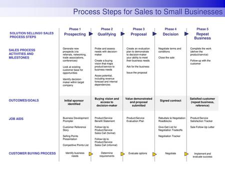 Process Steps for Sales to Small Businesses