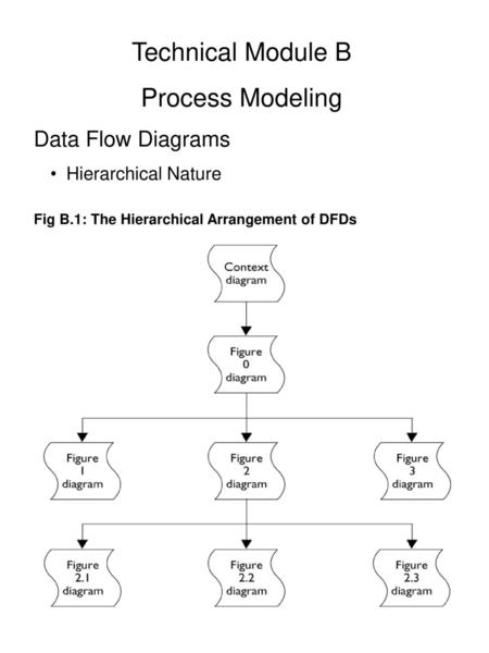 Technical Module B Process Modeling Data Flow Diagrams