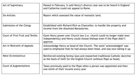 Act of Supremacy Six Articles Submission of the Clergy