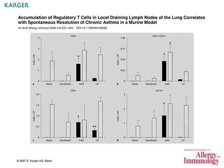 Accumulation of Regulatory T Cells in Local Draining Lymph Nodes of the Lung Correlates with Spontaneous Resolution of Chronic Asthma in a Murine Model.