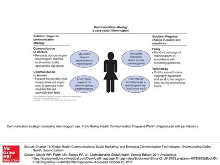 Communication strategy: increasing mammogram use