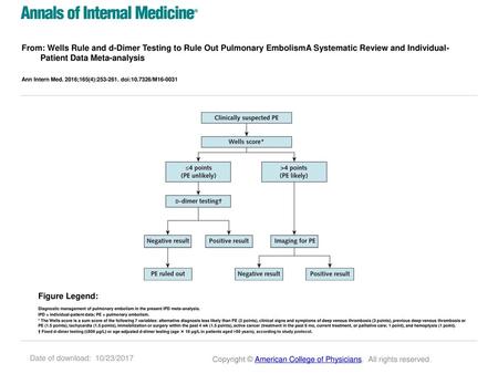 From: Wells Rule and d-Dimer Testing to Rule Out Pulmonary EmbolismA Systematic Review and Individual-Patient Data Meta-analysis Ann Intern Med. 2016;165(4):253-261.