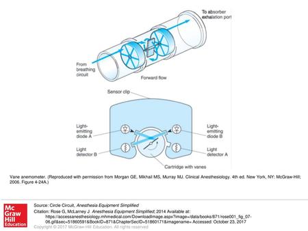 Vane anemometer. (Reproduced with permission from Morgan GE, Mikhail MS, Murray MJ. Clinical Anesthesiology. 4th ed. New York, NY: McGraw-Hill; 2006. Figure.