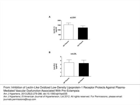 Figure 1. (A) Assay for sLOX-1 in plasma from patients with pre-eclampsia (PE) and matched normal pregnant (NP) controls (n = 6). (B) Assay for oxLDL in.