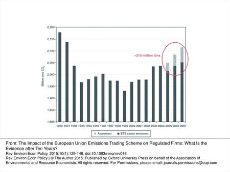 Source:Ellerman, Convery, and de Perthuis (2010). Figure 6. 2, p