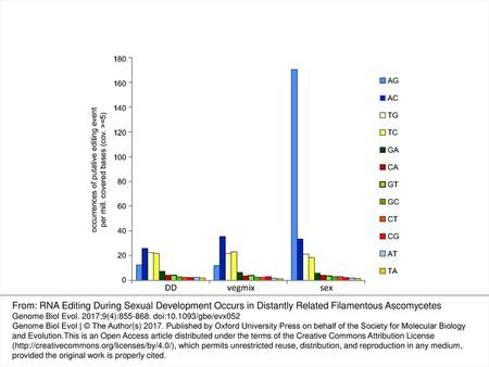 Fig. 4. — Analysis of putative RNA editing events in P. confluens