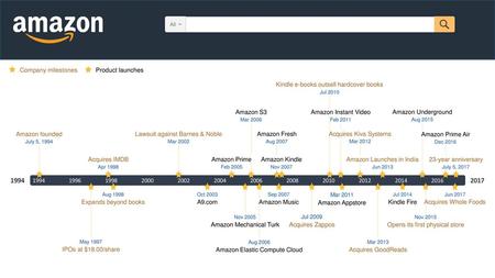 Company milestones Product launches