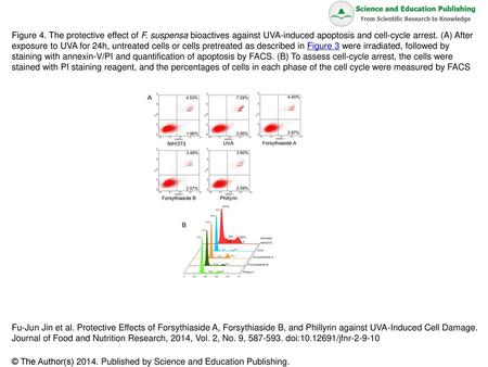 Figure 4. The protective effect of F