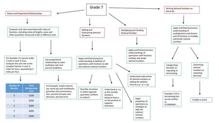 Grade 7 Writing Rational Numbers as Decimals