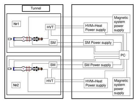 Tunnel Magnetic system power supply №1 HVM+Heat Power supply HVT SM