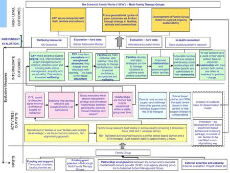 HIGH LEVEL OUTCOMES INTERMEDIATE OUTCOMES Evaluative Measures