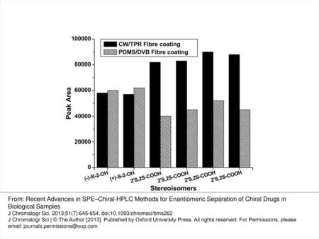 Figure 1. Extraction efficiencies of COOHIbu and 2-OHIbu stereoisomers on: PDMS/DVB fiber coating (white); CW/TPR fiber coatings (black) (38). From: Recent.