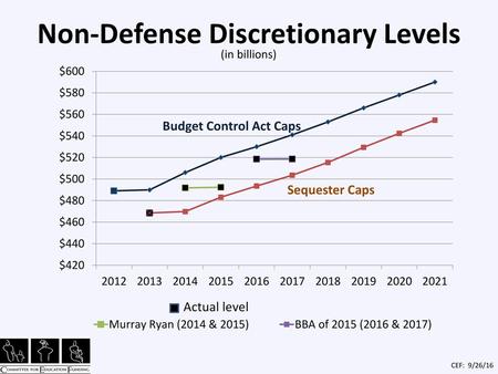 Non-Defense Discretionary Levels