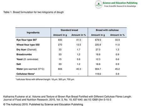 Table 1. Bread formulation for two kilograms of dough